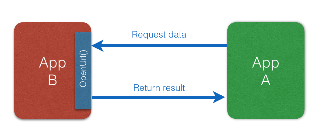 Scheme uri ios