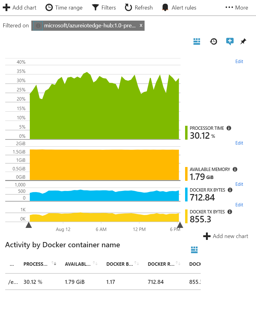 Azure App Insights - Docker Activity by Container