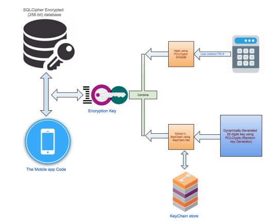 Our solution to secure the mobile app data