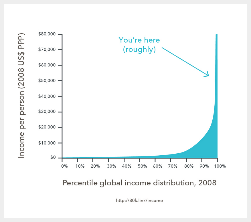 Wealth Distribution