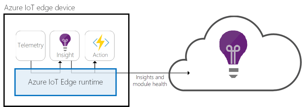 Monitoring of Azure IoT Edge Modules