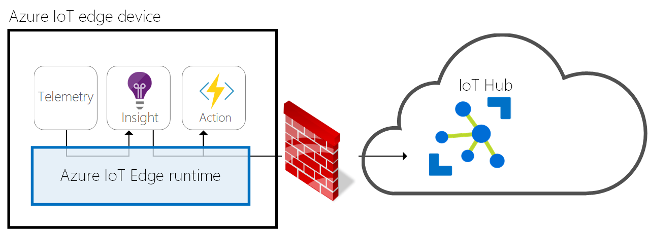 Azure IoT Edge behind firewall