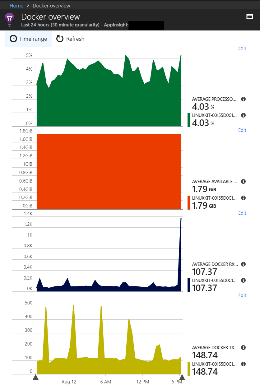 Azure App Insights - Docker Overview Sample Report