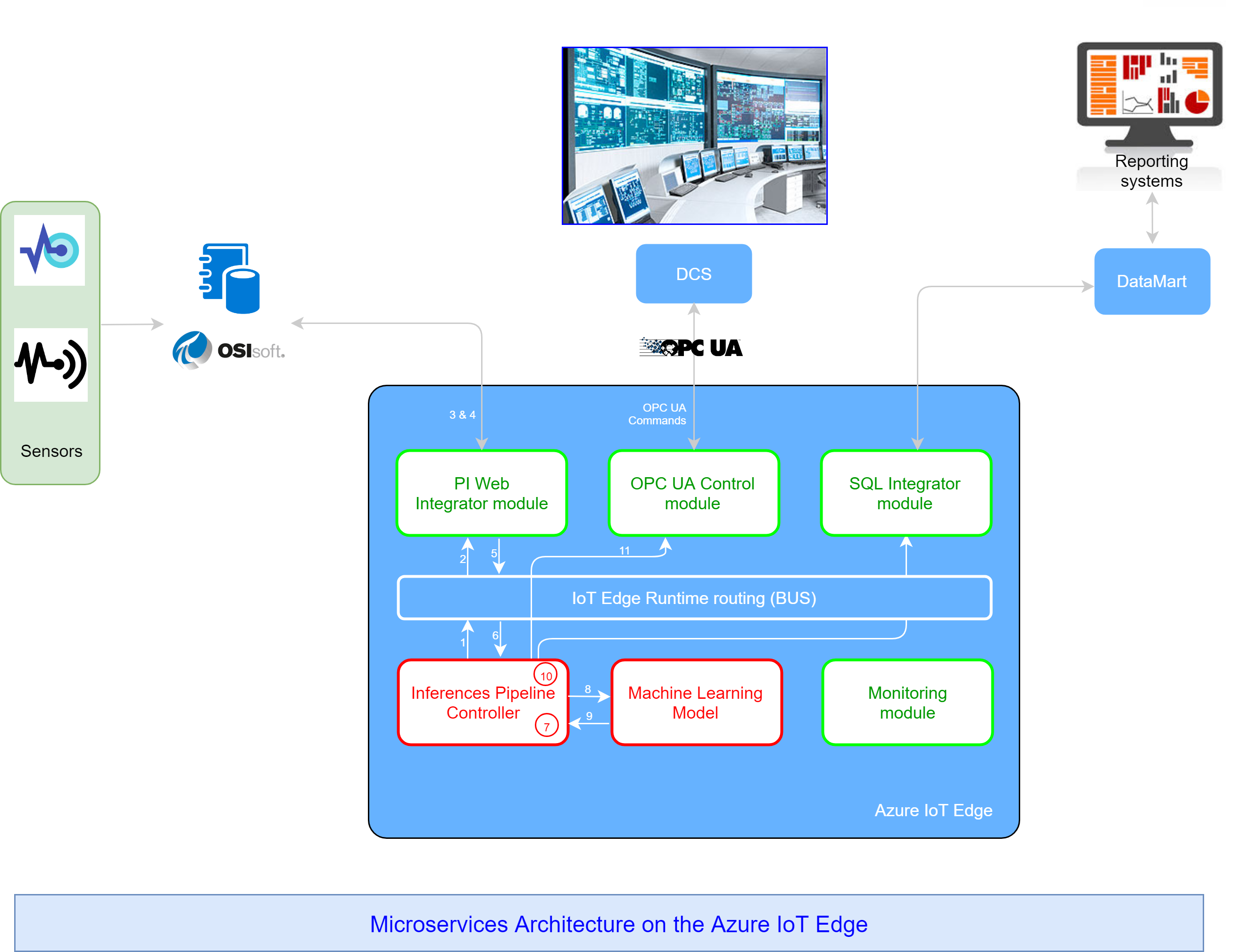 Micro-Services on Azure IoT Edge