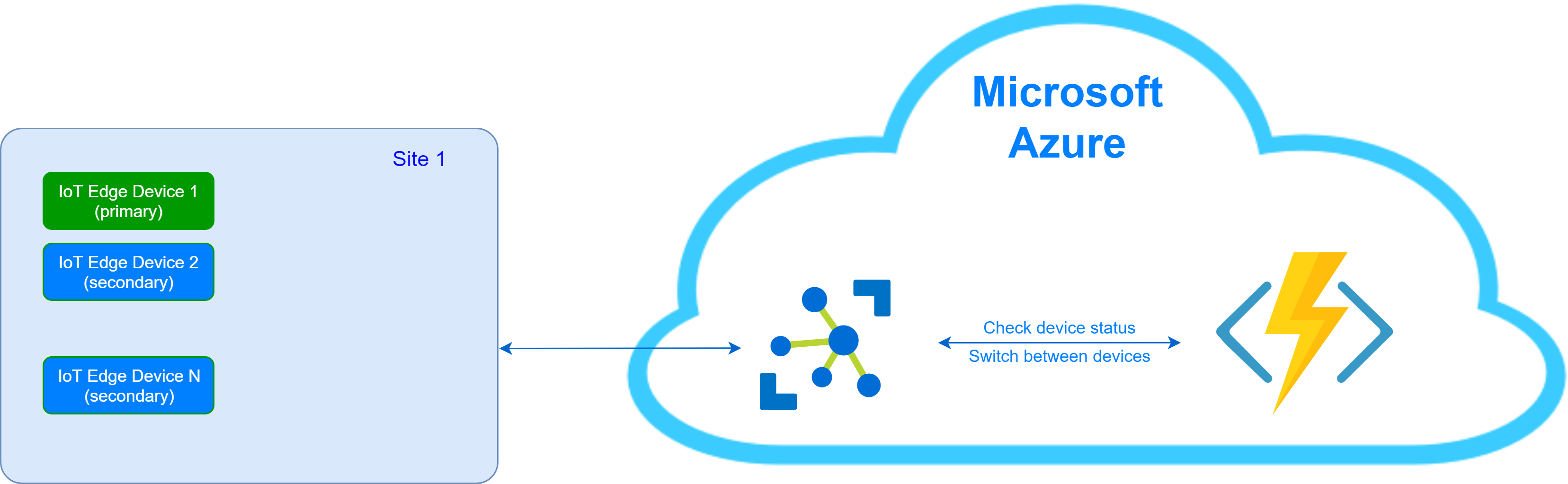 High Availability for Azure IoT Edge