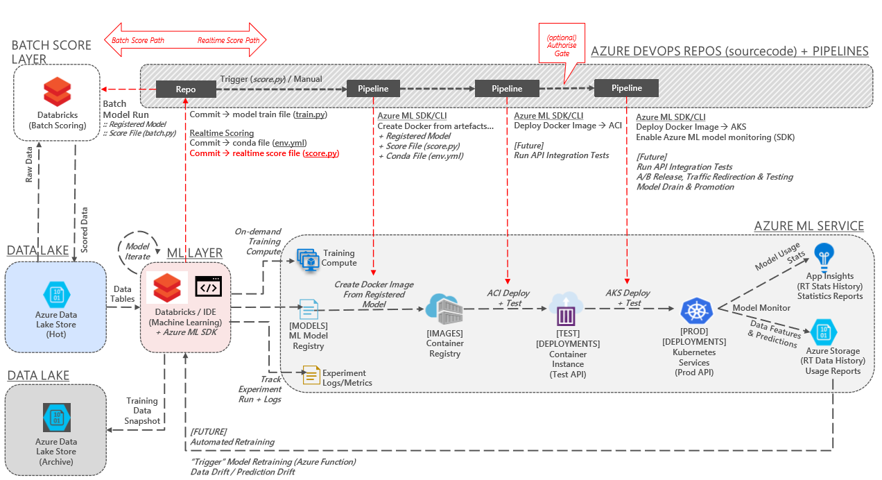 MLOps on Azure - By Rolf Tesmer